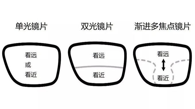 美麗島多焦鏡：漸進多焦鏡的優(yōu)點有哪些，老花眼遠用近用應該注意什么