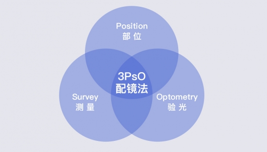 美麗島：一副遠(yuǎn)近清晰的老花鏡，全天配戴都不用摘的漸進(jìn)多焦鏡
